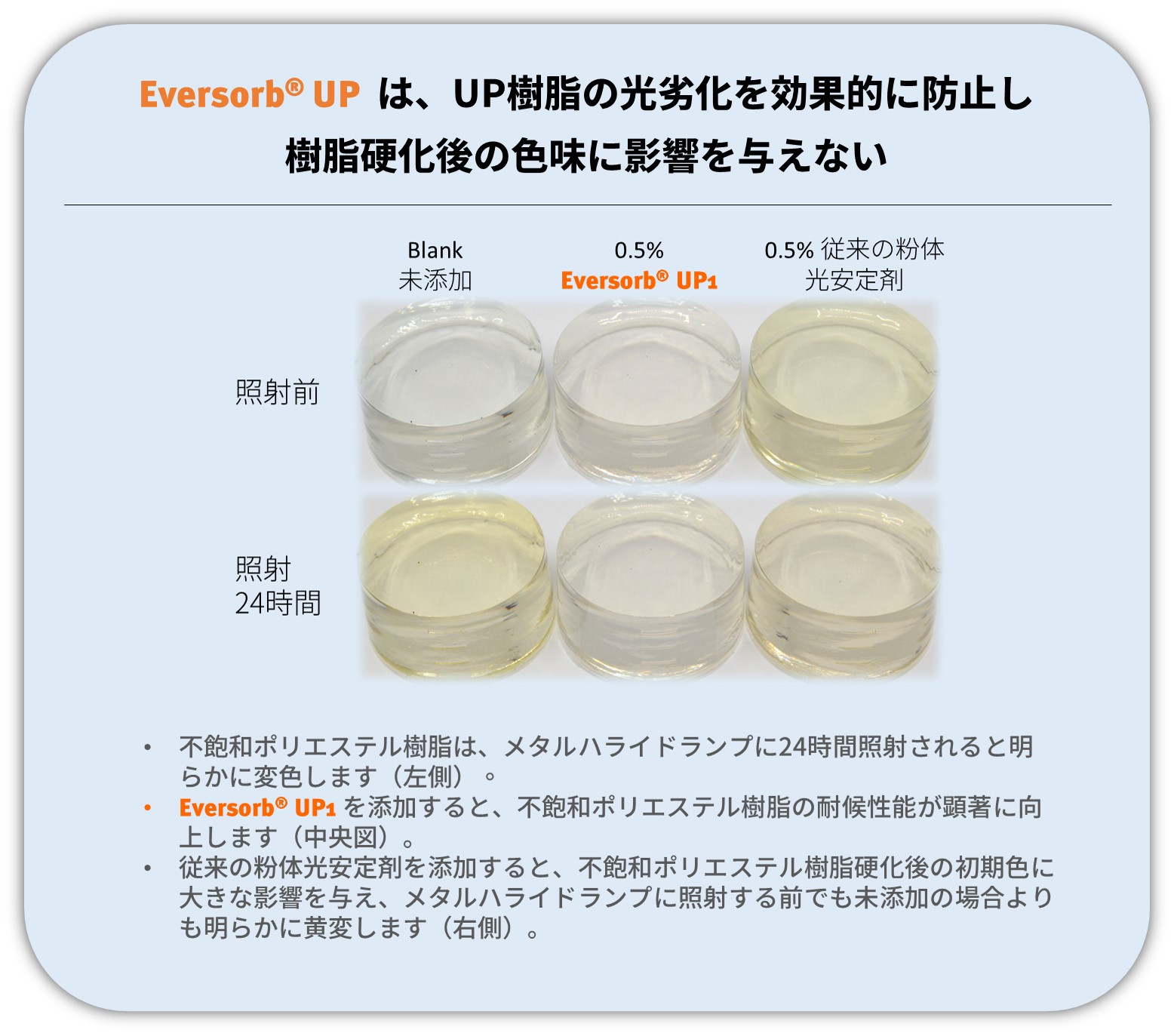 Eversorb UP protects unsaturated polyester resin